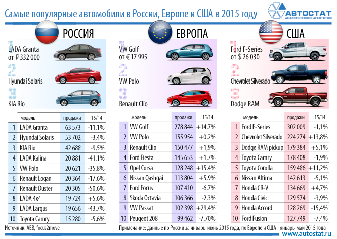 Самые популярные автомобили в Европе