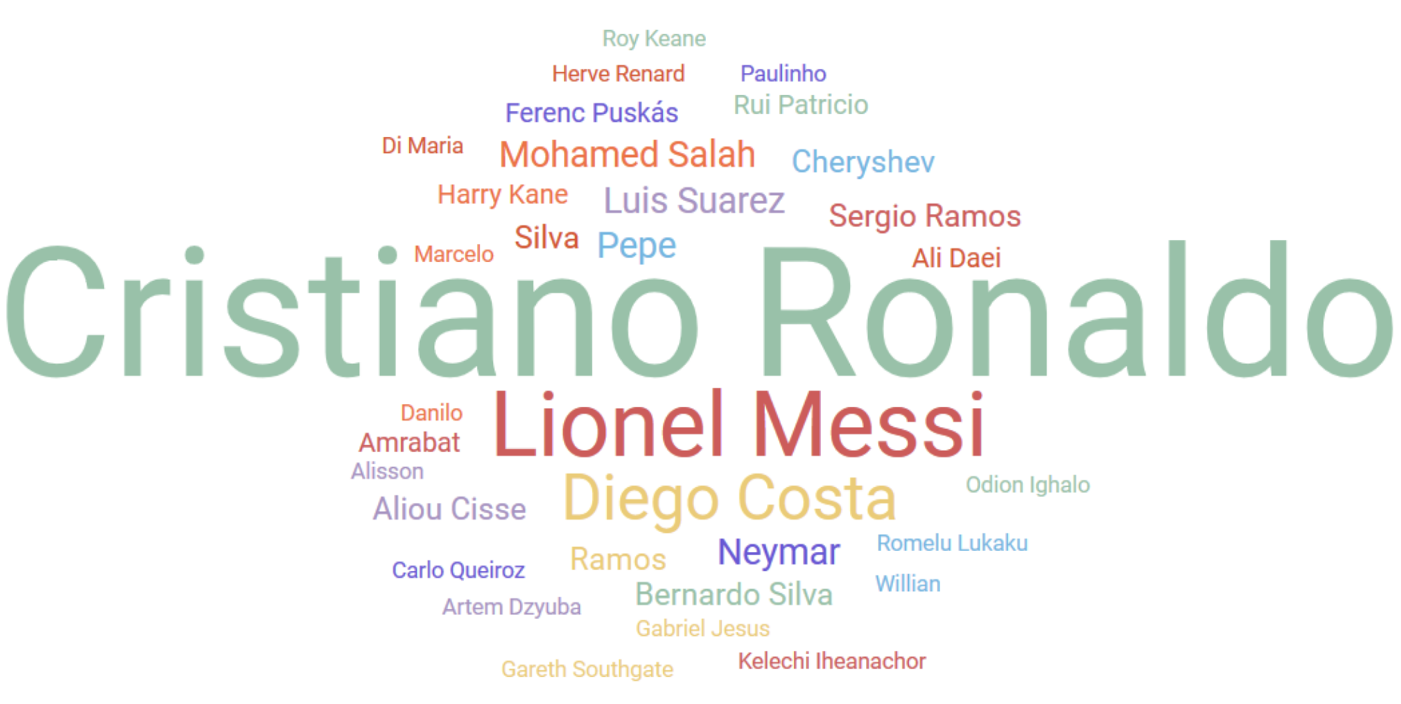 Облако персон ЧМ-2018, английский