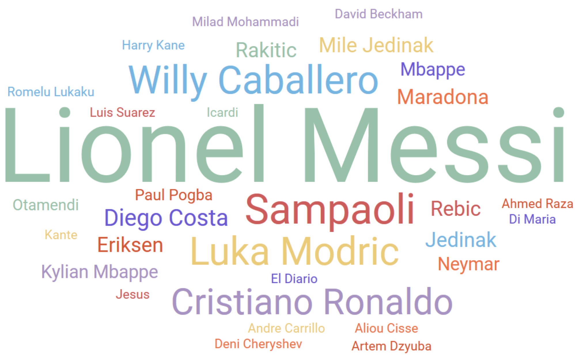 Облако персон ЧМ-2018, английский