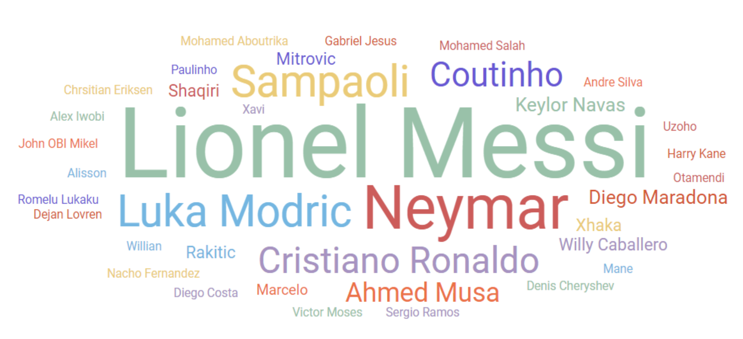 Облако персон ЧМ-2018, английский