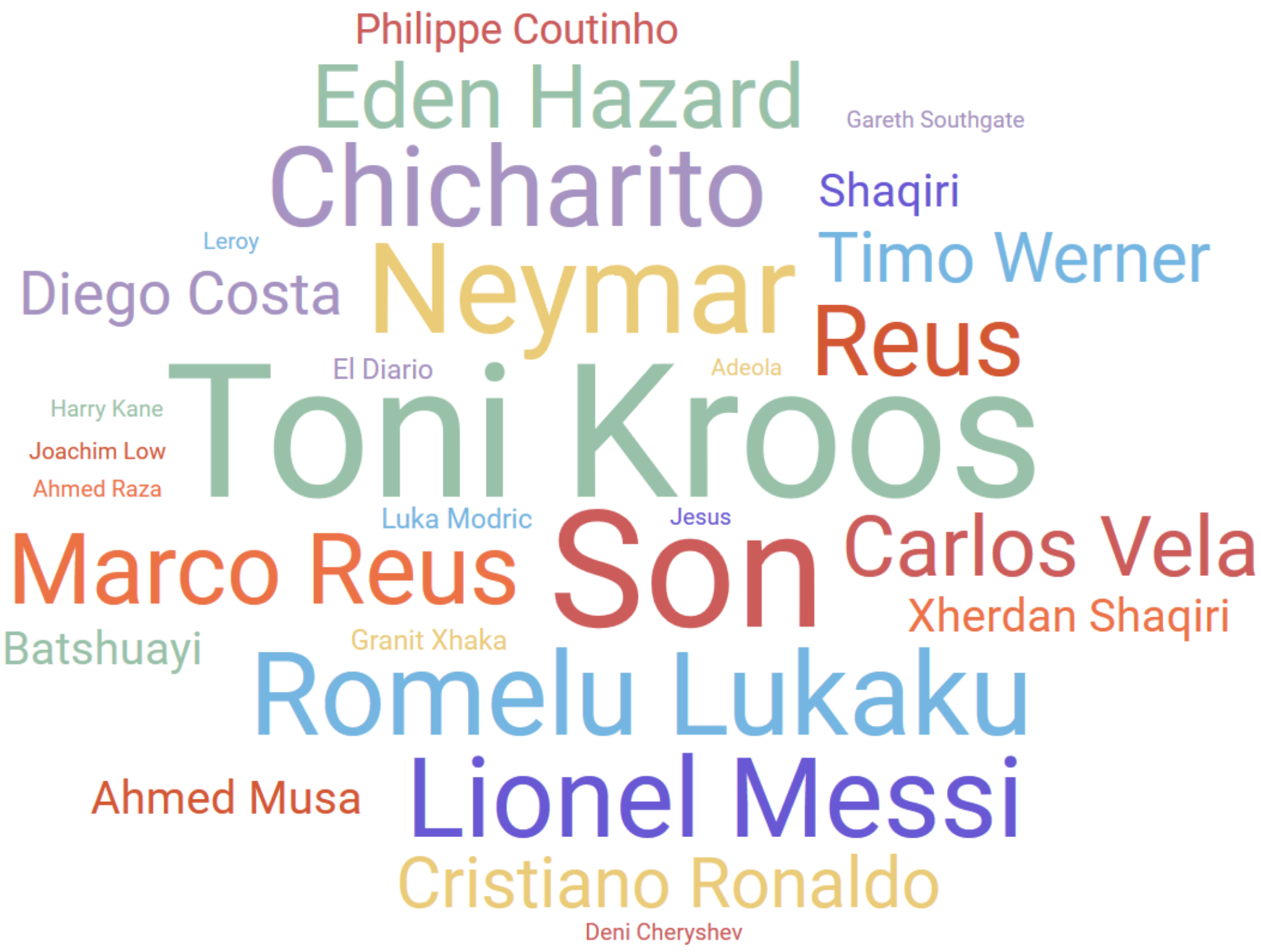 Облако персон ЧМ-2018, английский