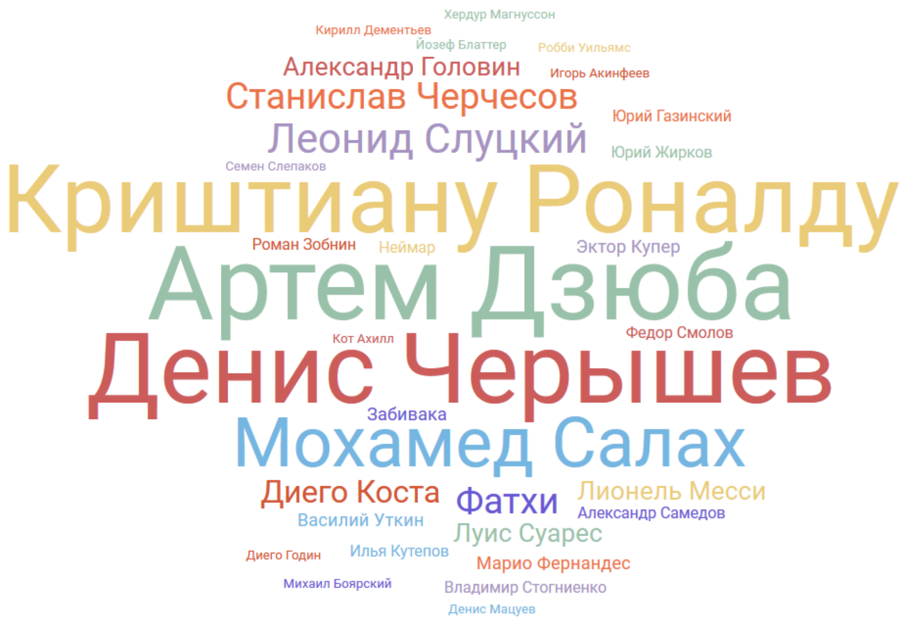 Облако персон ЧМ-2018, русский