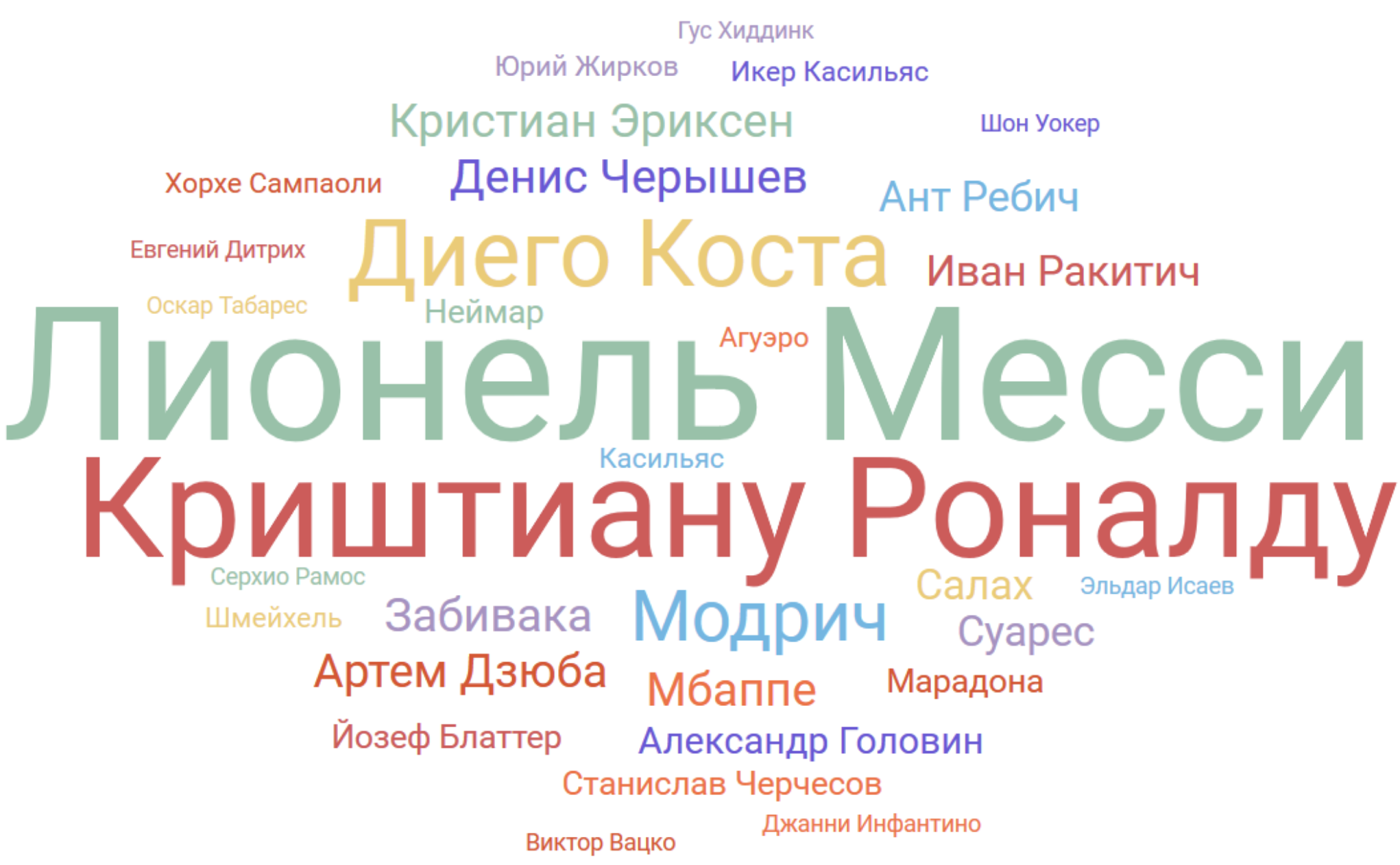 Облако персон ЧМ-2018, русский