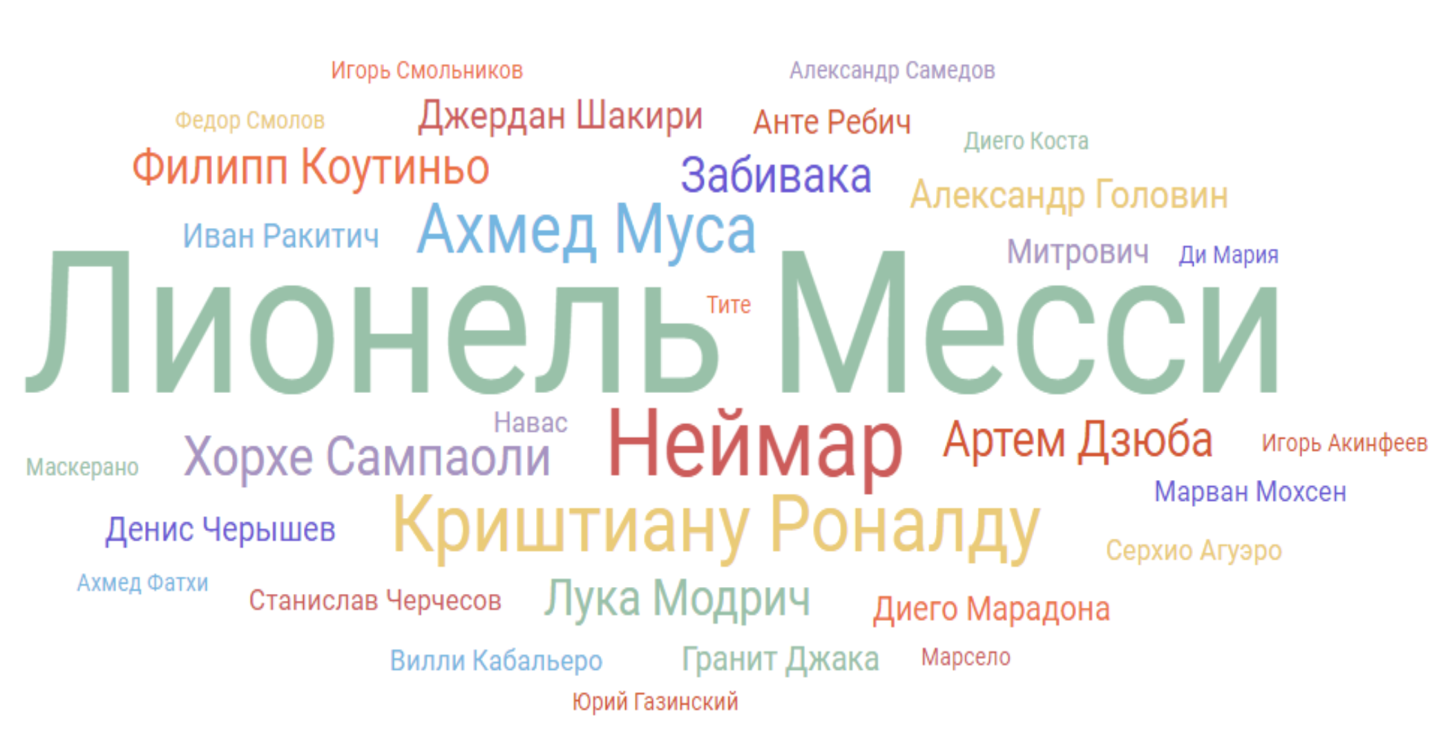 Облако персон ЧМ-2018, русский