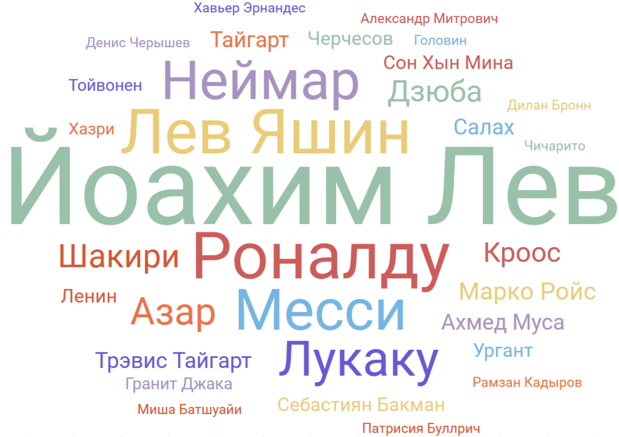 Облако персон ЧМ-2018, русский