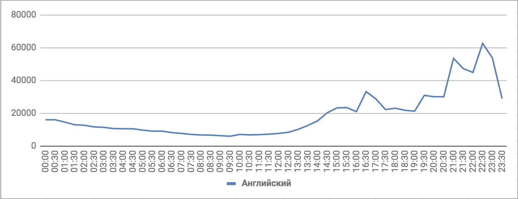 Количество упоминаний ЧМ-2018, английский
