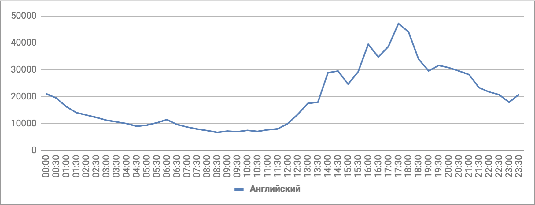 Количество упоминаний ЧМ-2018, английский