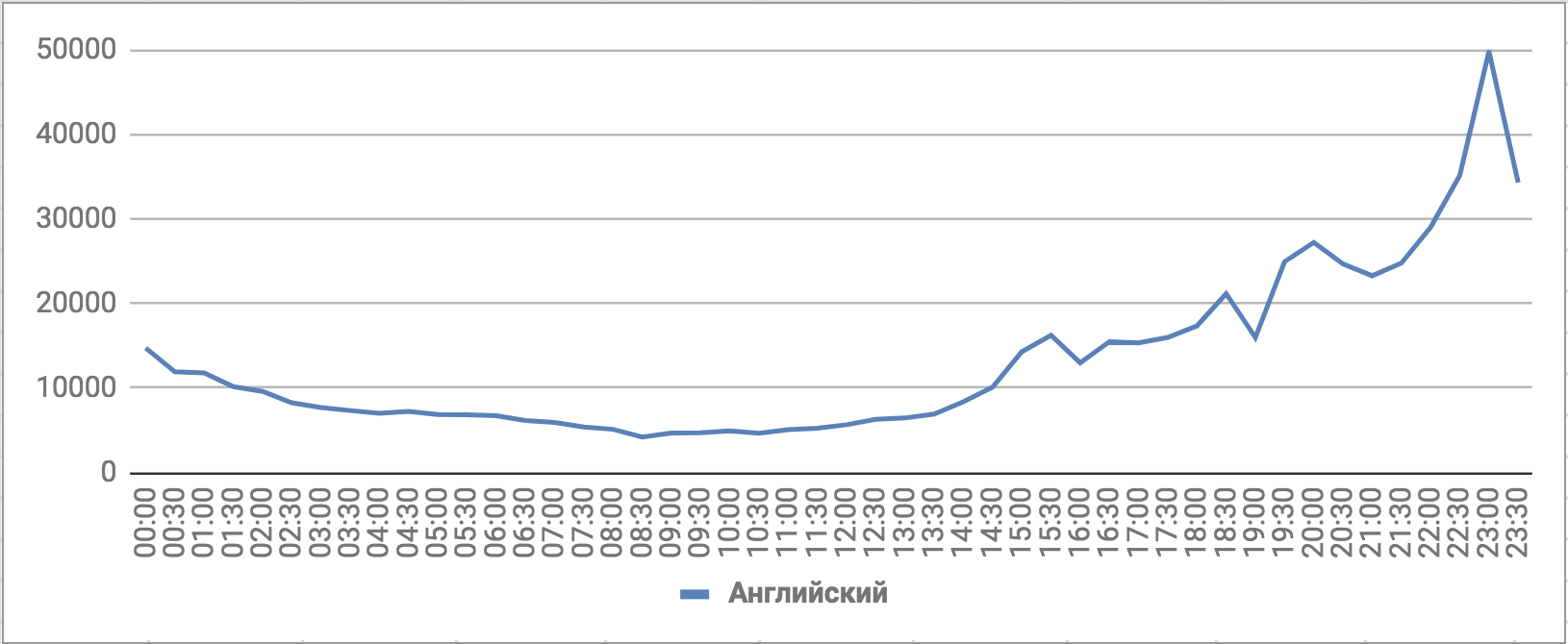 Количество упоминаний ЧМ-2018, английский