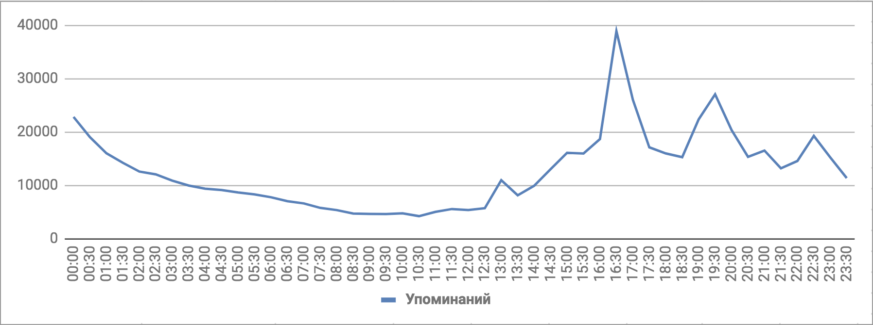 Количество упоминаний ЧМ-2018, английский