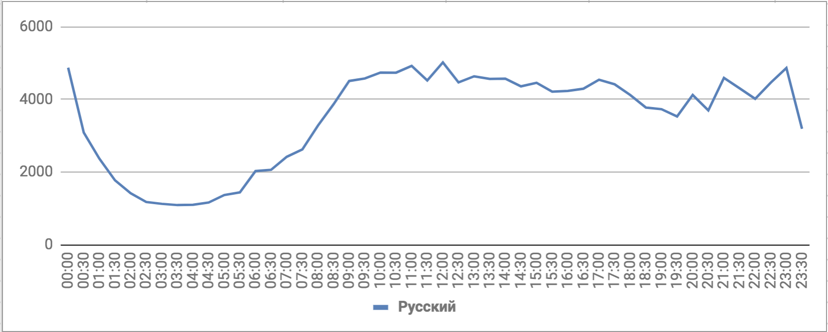 Количество упоминаний ЧМ-2018, русский