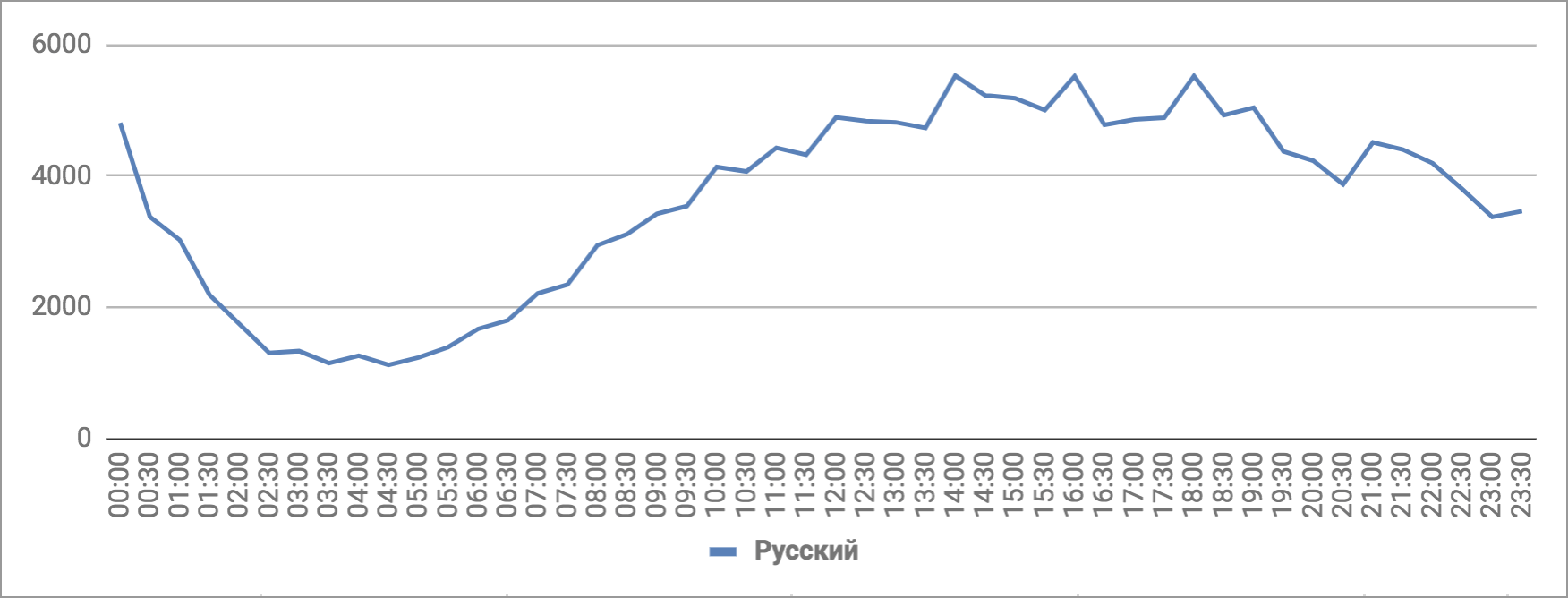 Количество упоминаний ЧМ-2018, русский