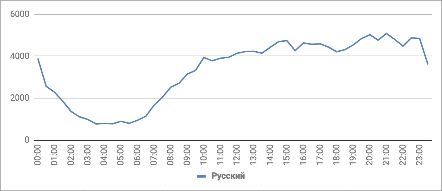 Количество упоминаний ЧМ-2018, русский