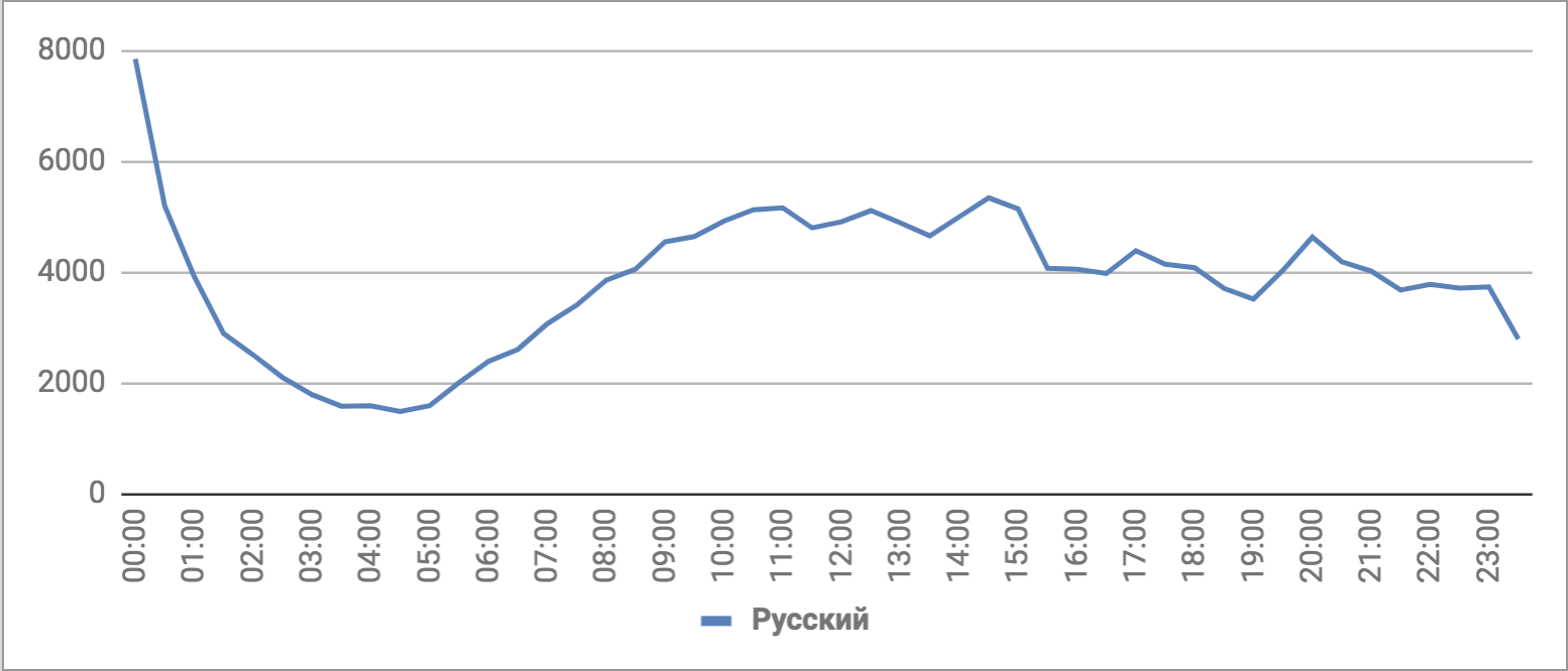 Количество упоминаний ЧМ-2018, русский