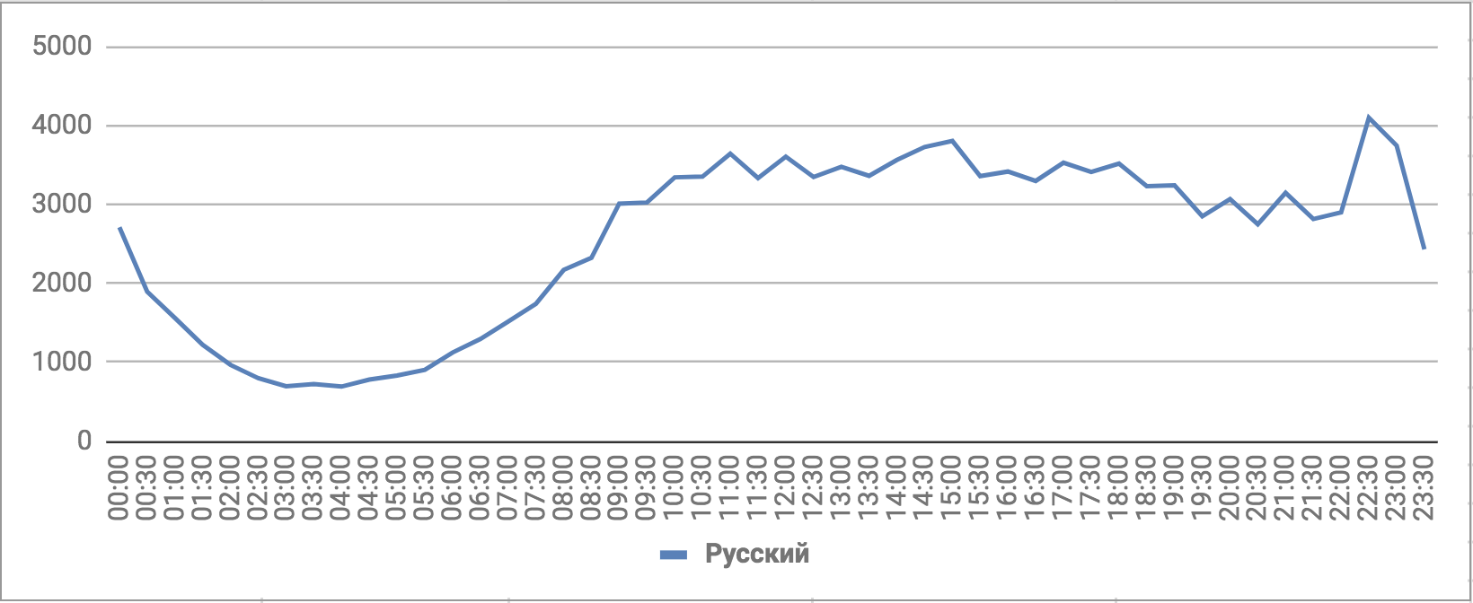 Количество упоминаний ЧМ-2018, русский
