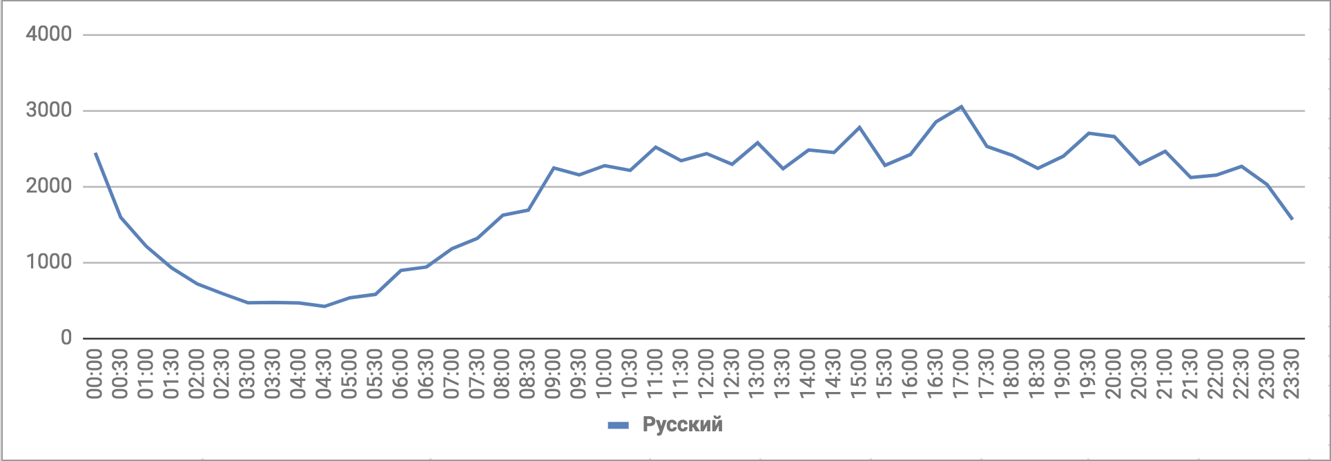 Количество упоминаний ЧМ-2018, русский