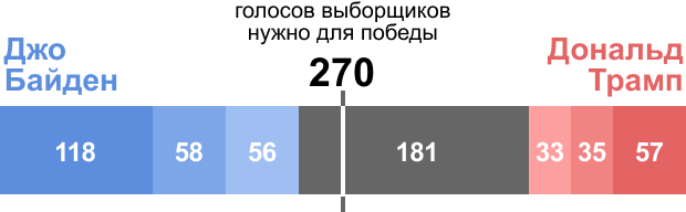 Прогноз распределения голосов выборщиков