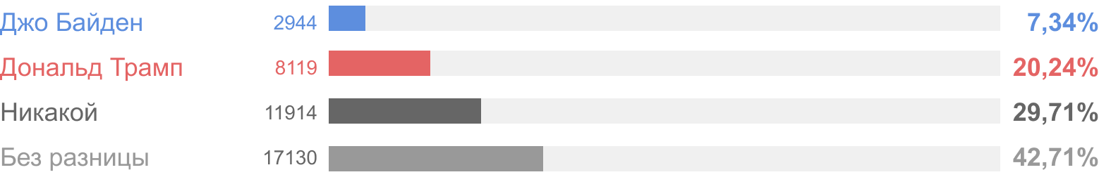 Итоги голосования