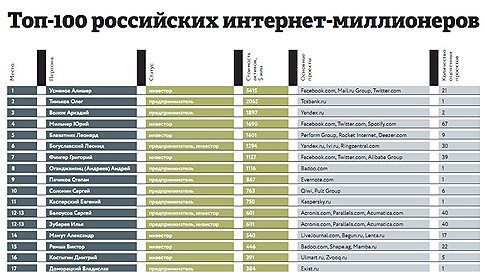 Топ-100 российских интернет-миллионеров 