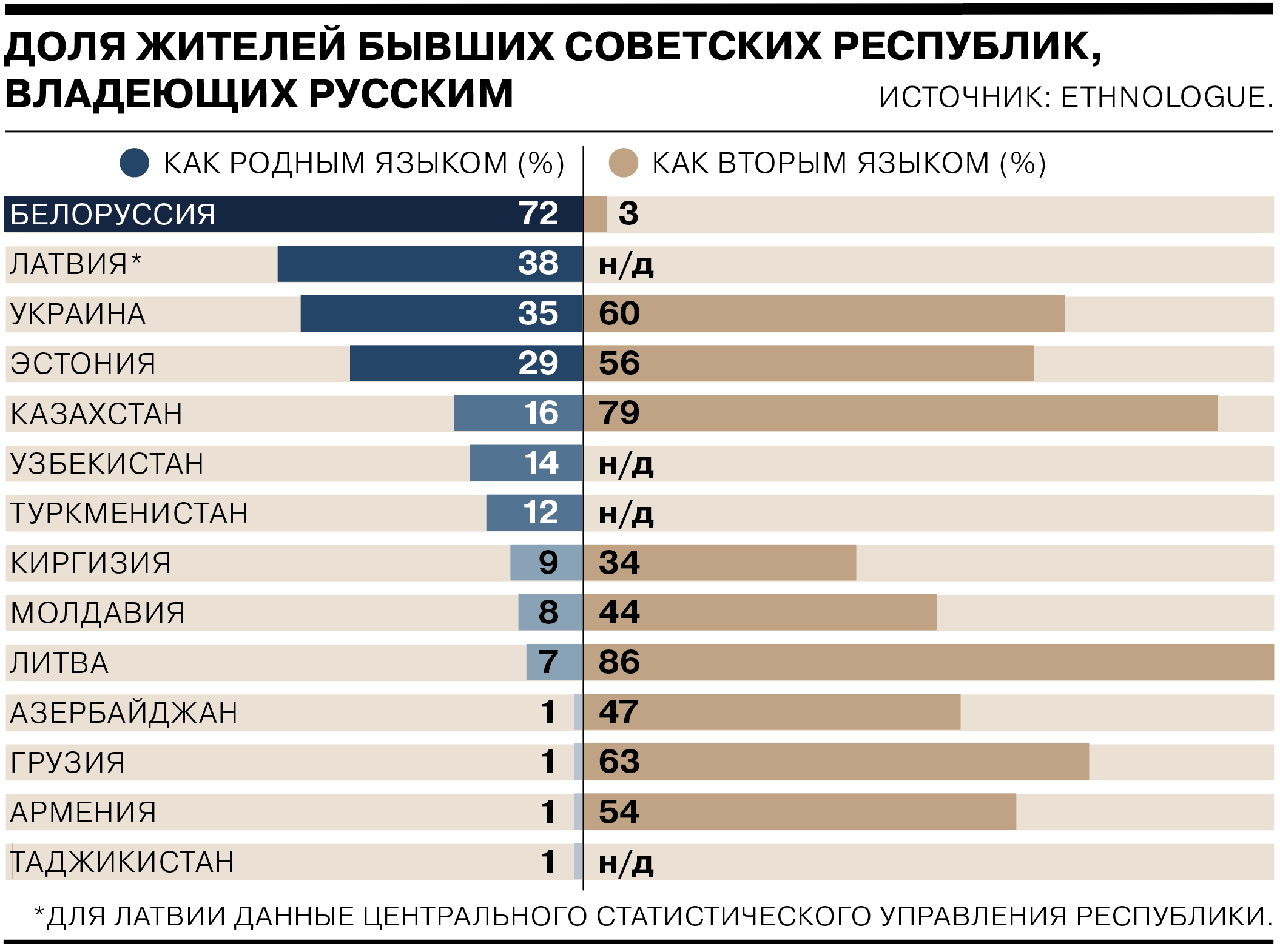 Русский язык в бывших советских республиках