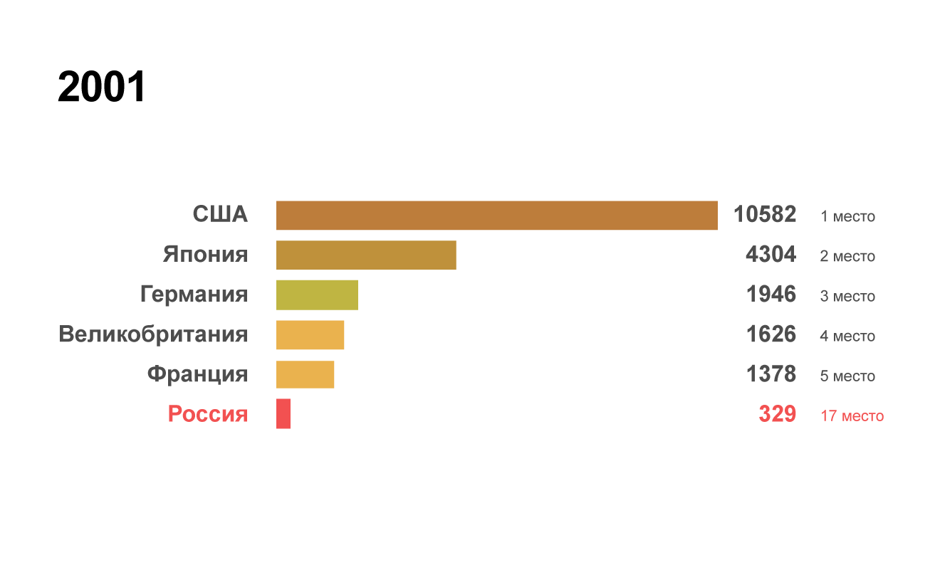 Рейтинг крупнейших экономик мира в 2001 году