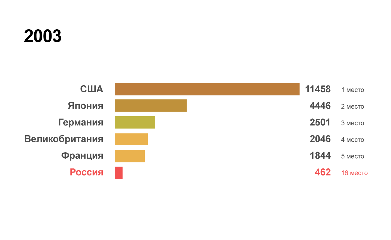 Рейтинг крупнейших экономик мира в 2003 году
