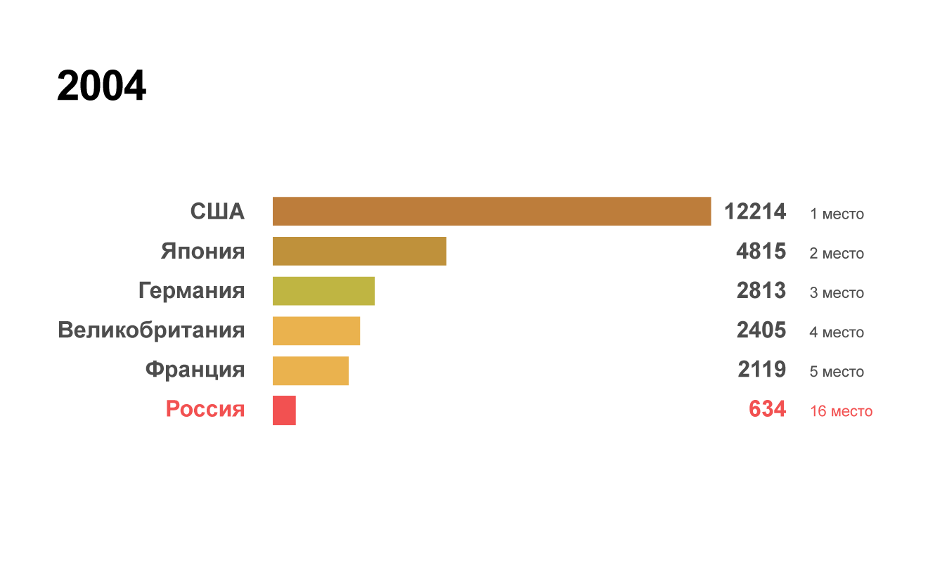 Рейтинг крупнейших экономик мира в 2004 году
