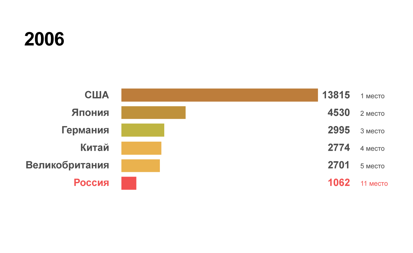 Рейтинг крупнейших экономик мира в 2006 году