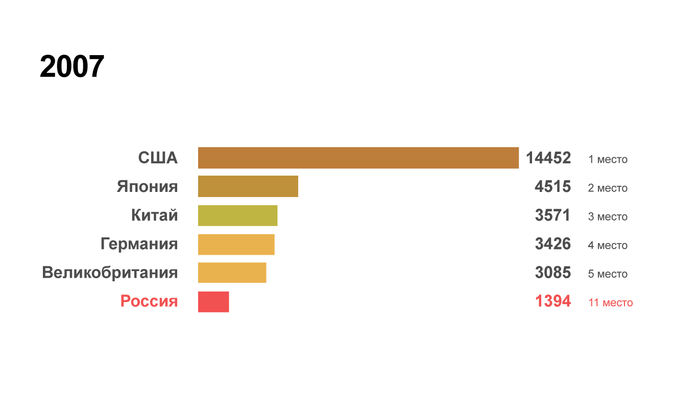 Рейтинг крупнейших экономик мира в 2007 году