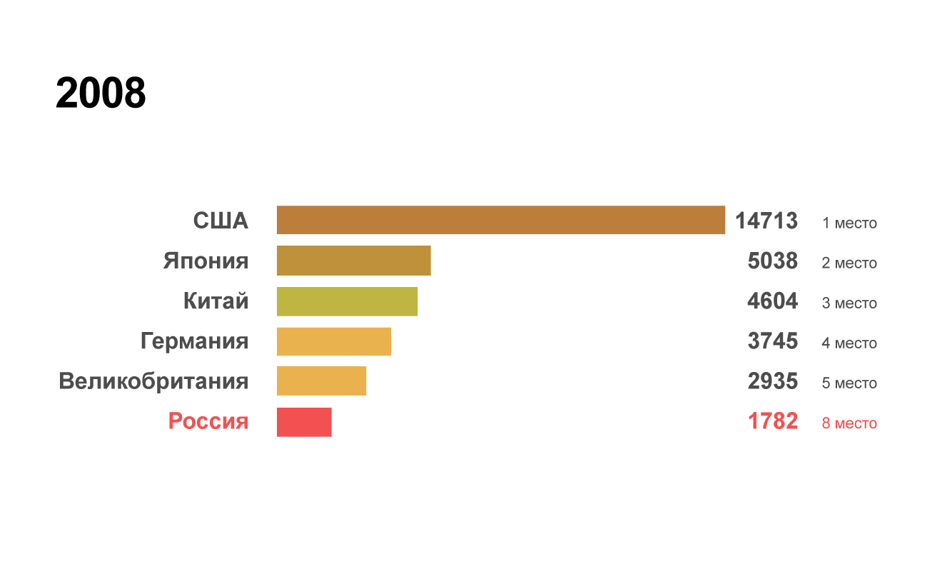 Рейтинг крупнейших экономик мира в 2008 году