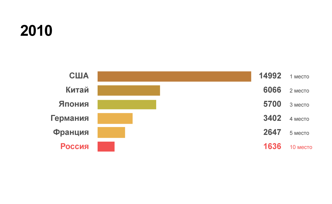 Рейтинг крупнейших экономик мира в 2010 году