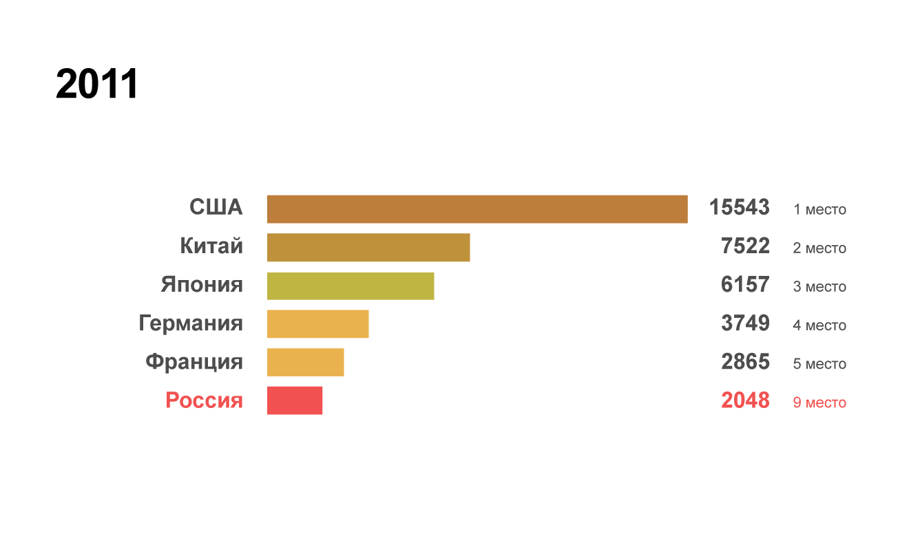 Рейтинг крупнейших экономик мира в 2011 году
