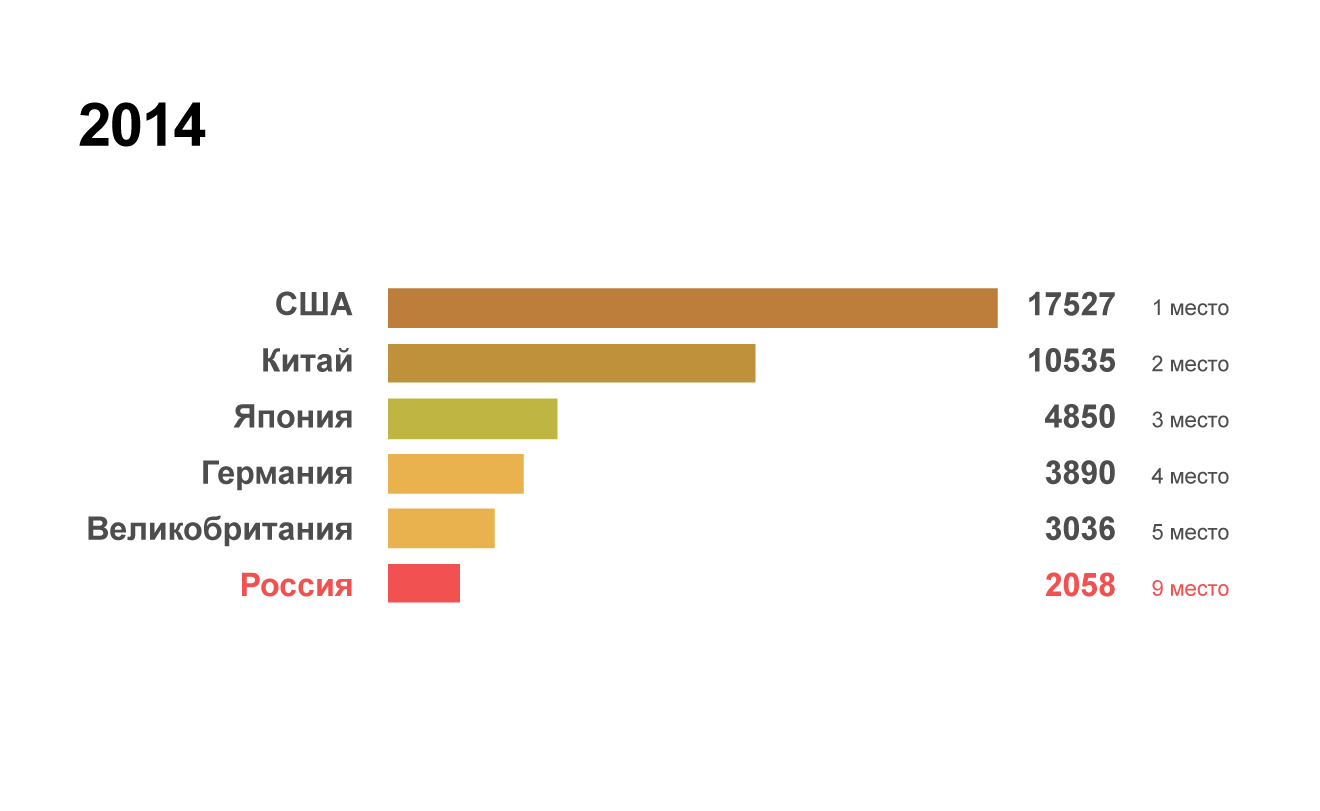 Рейтинг крупнейших экономик мира в 2014 году