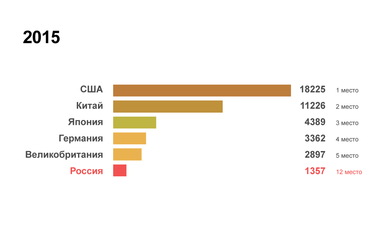 Рейтинг крупнейших экономик мира в 2015 году