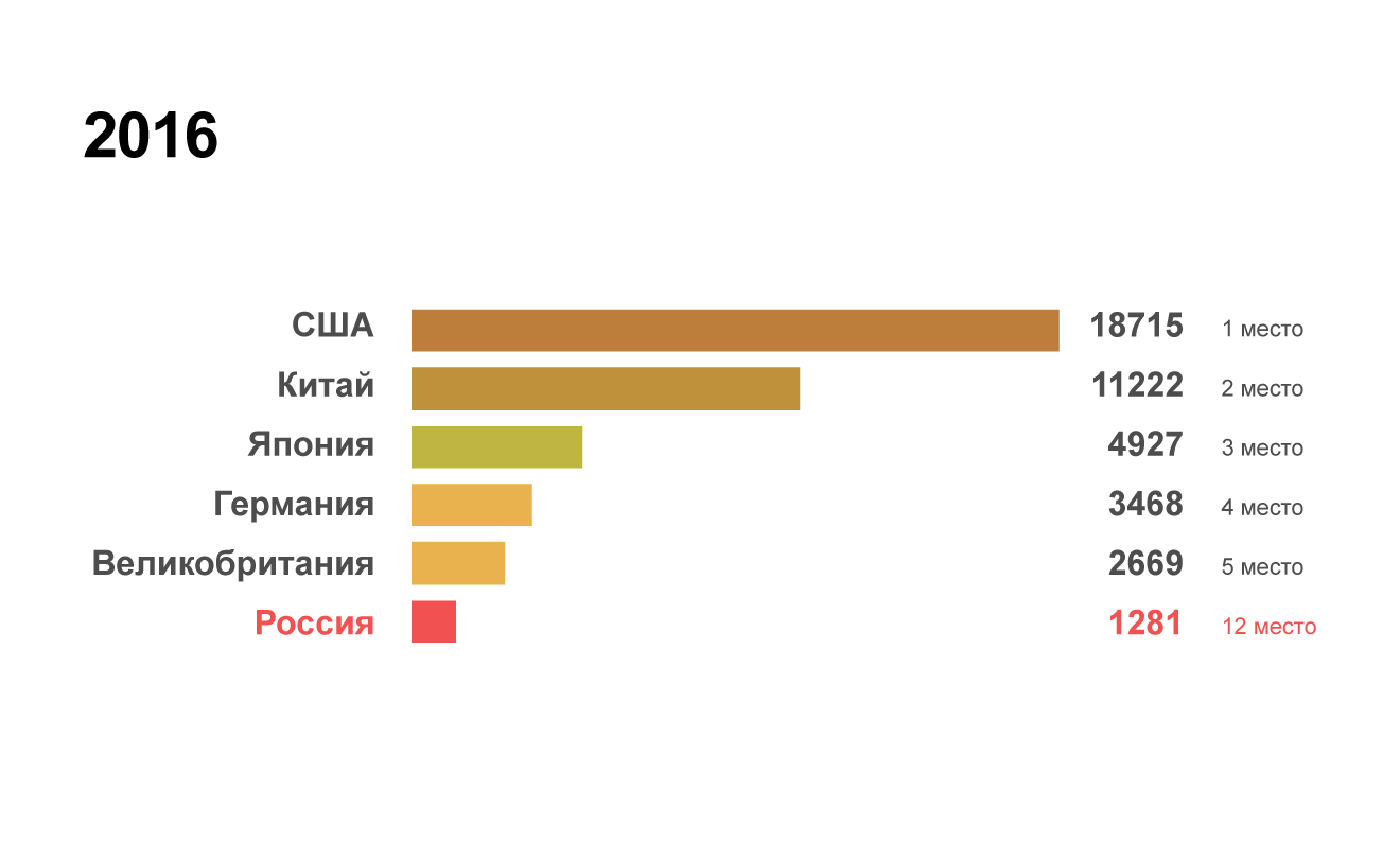Рейтинг крупнейших экономик мира в 2016 году