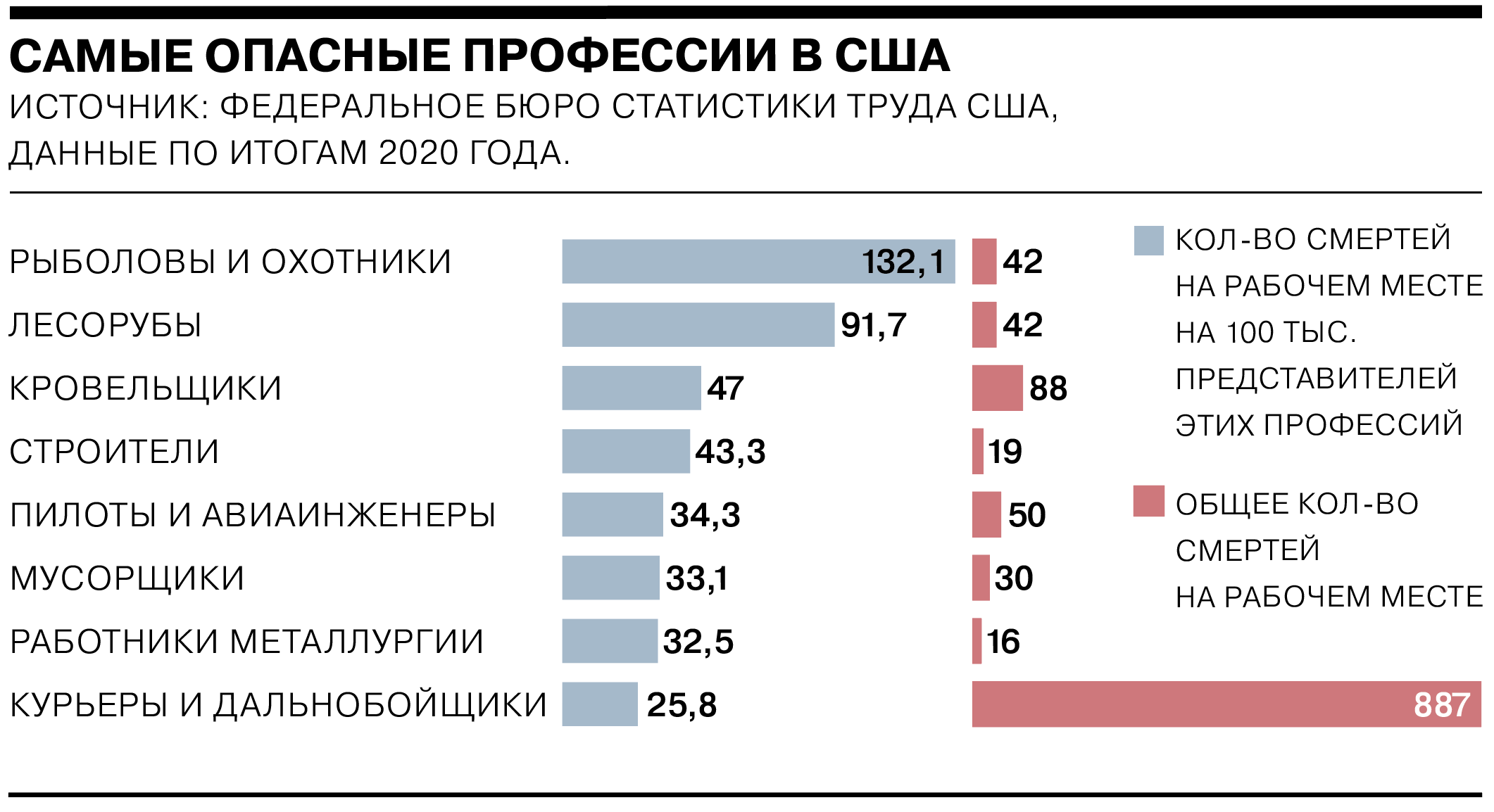 Какие профессии считаются самыми опасными в США .