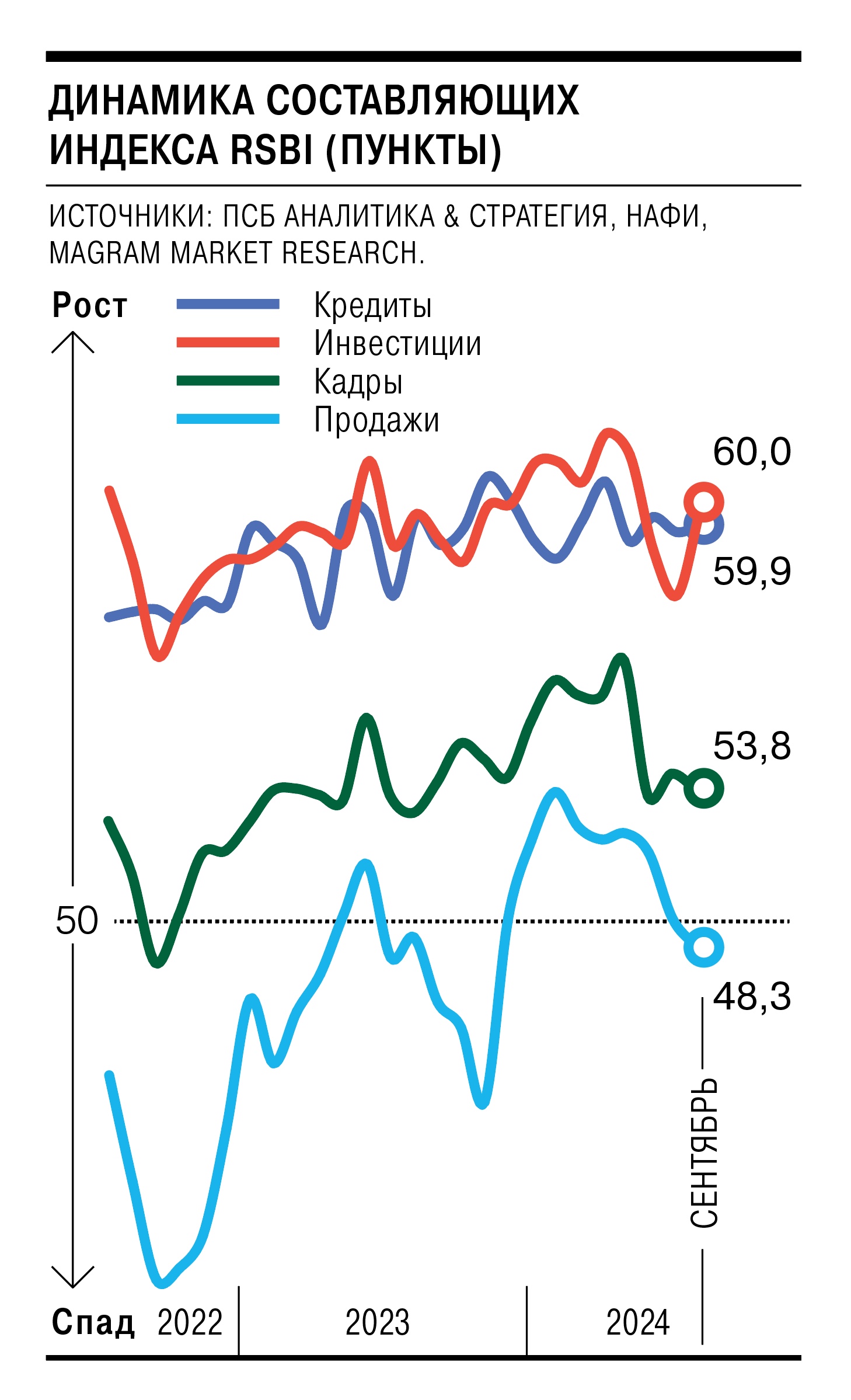 Индекс RSBI вырос после трех месяцев снижения