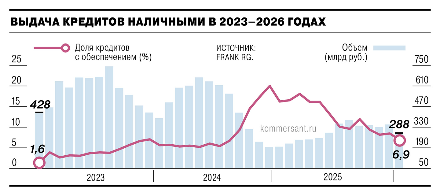 Залоги проиграли ставке