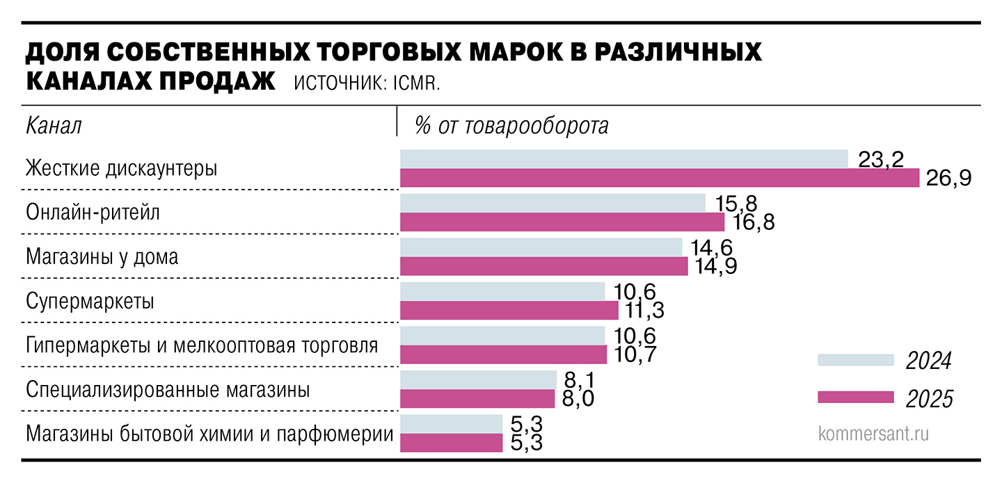 Россияне стали чаще покупать СТМ-продукцию ритейлеров