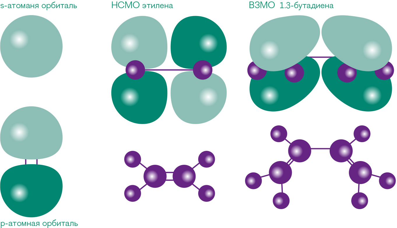Рис. 2 s- и p-электронные орбитали
