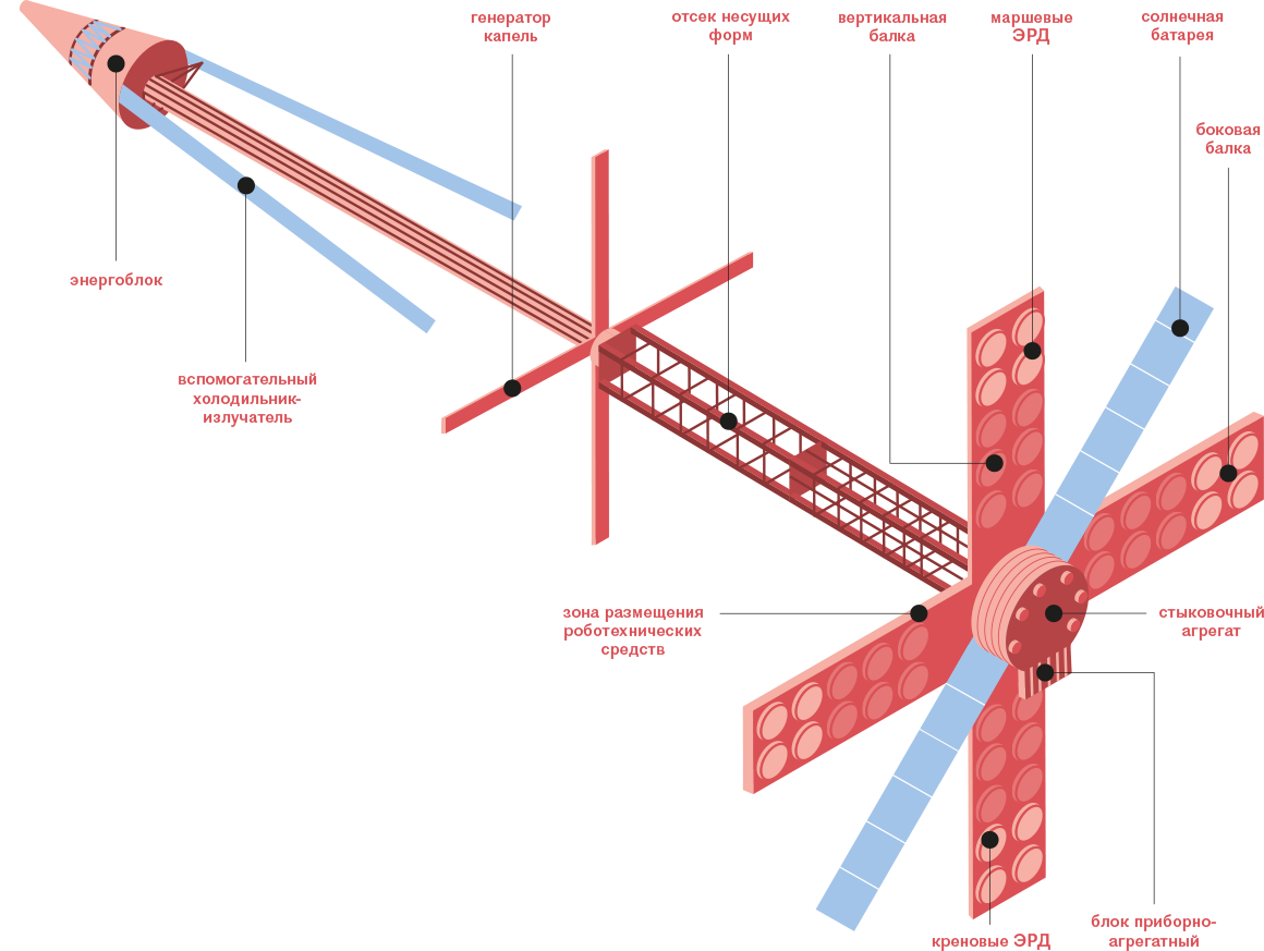 рис.01  Компоновка ЯЭДУ. Транспортно-энергетический модуль