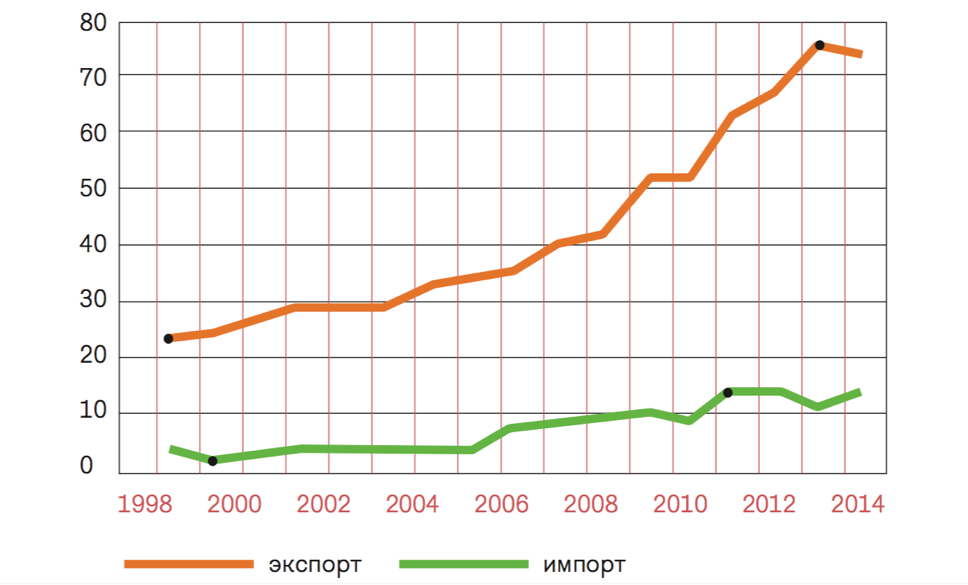 Рис.02 Импорт и экспорт ИРИ из России в 1998-2014 гг., $ млн.