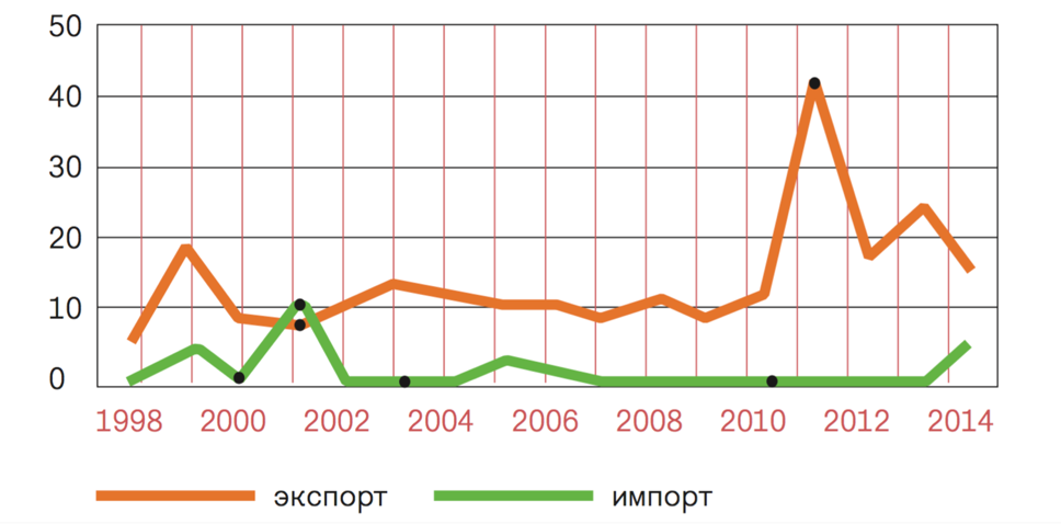 Рис. 03 Российский экспорт и импорт стабильных изотопов в 1998-2014 гг., $ млн