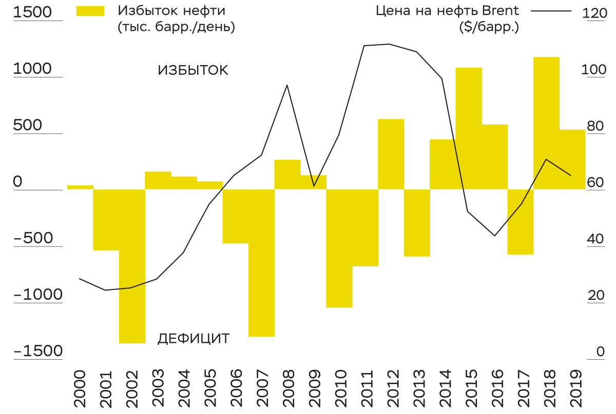 Баланс и цены на мировом рынке нефти