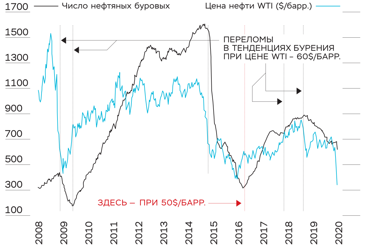 Сравнительная динамика цены нефти марки WTI и числа нефтяных буровых установок в США и Канаде, 2008–2020 годы