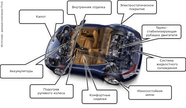 Схема применимости графена в девяти узлах легкового автомобиля 