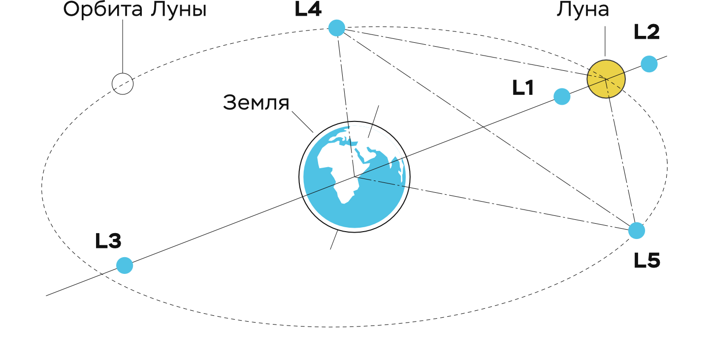 Расположение точек Лагранжа L системы Земля—Луна 