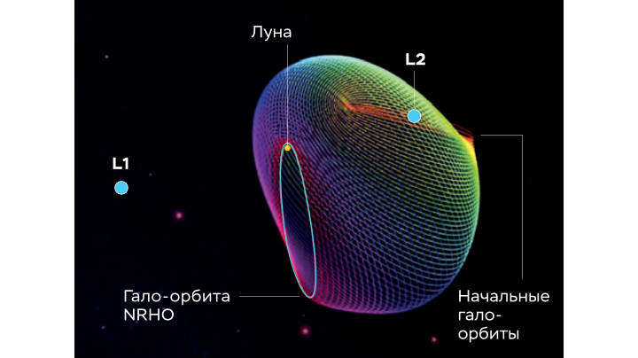 Гало-орбита NRHO 