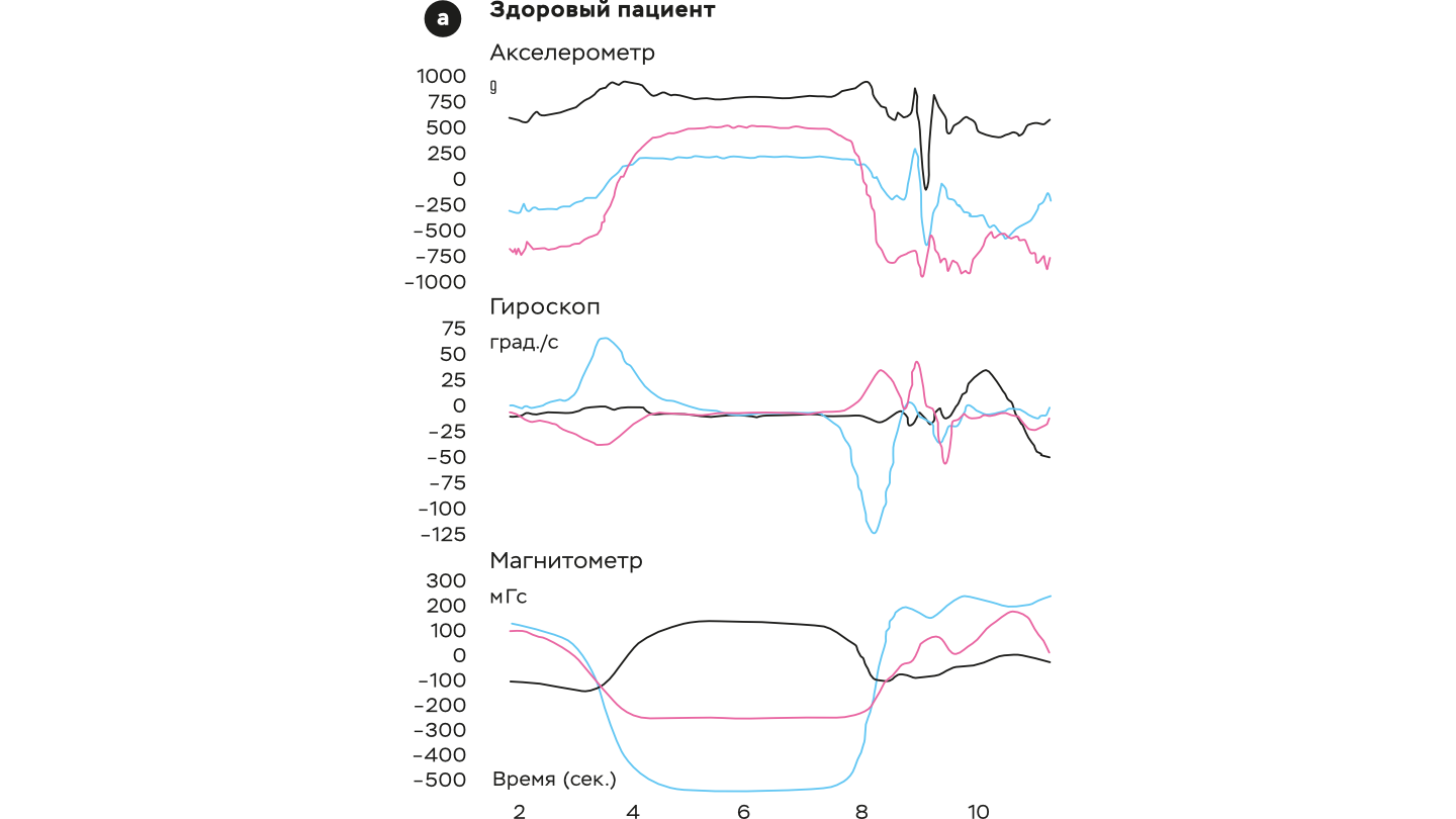 Различия в показаниях здоровых и больных пациентов (Здоровый пациент) 