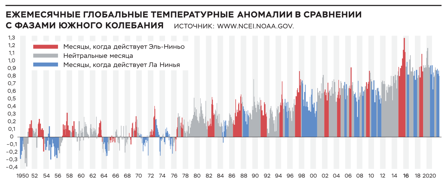 Связь между температурными аномалиями и Южным колебанием начиная с 1950 года. Сопоставляются значения каждого месяца со средним значением за ХХ век