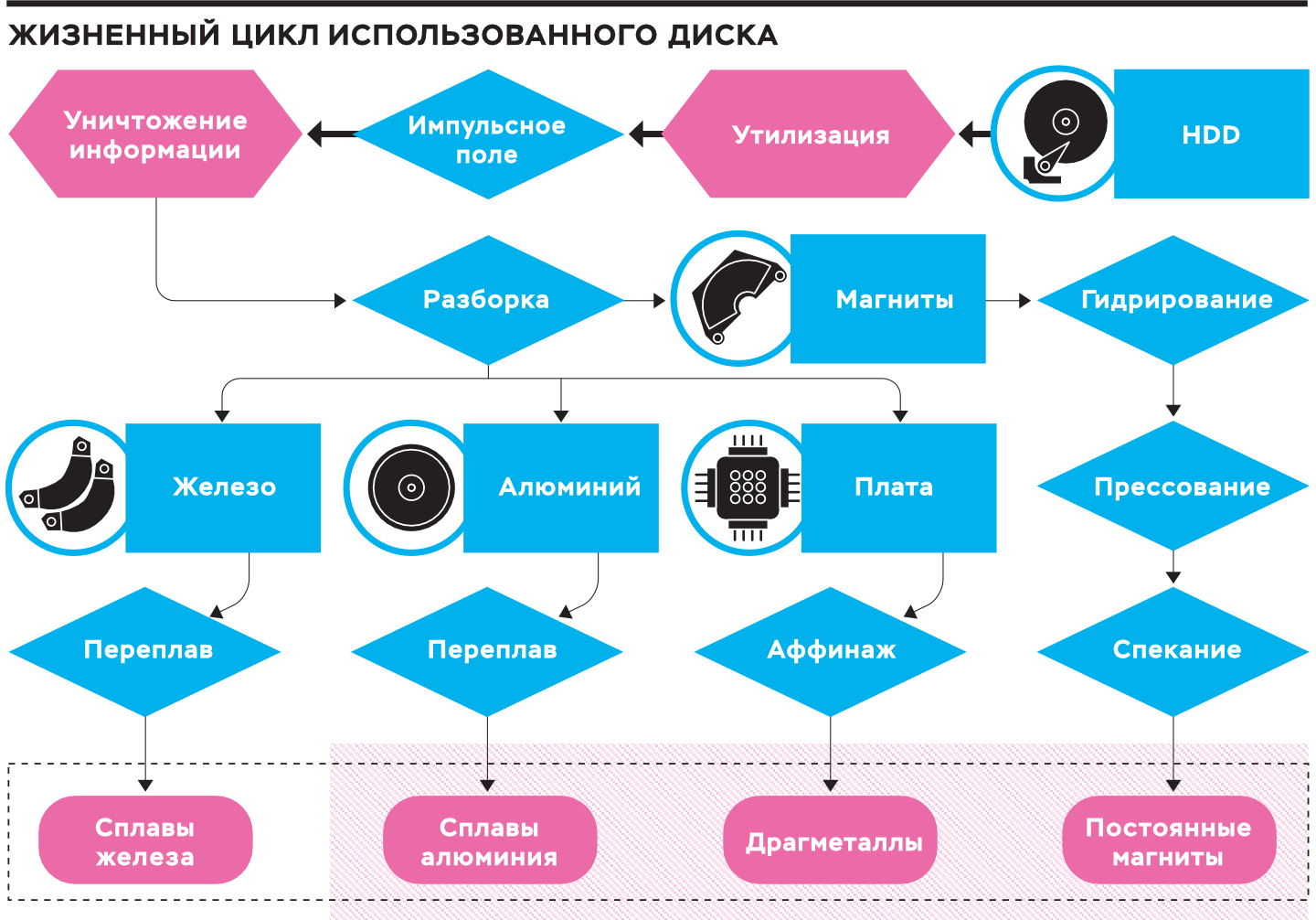 Полная схема технологии утилизации жестких дисков